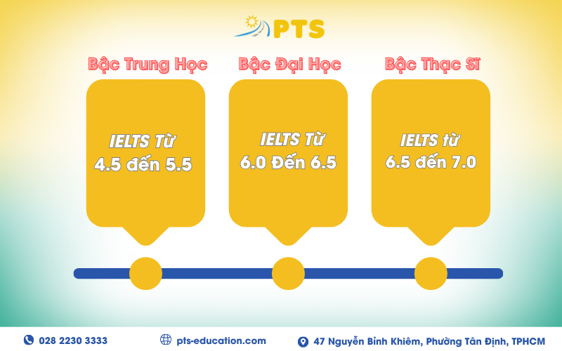 Biểu đồ thể hiện mức điểm IELTS tối thiểu trung bình theo từng bậc khi du học Mỹ