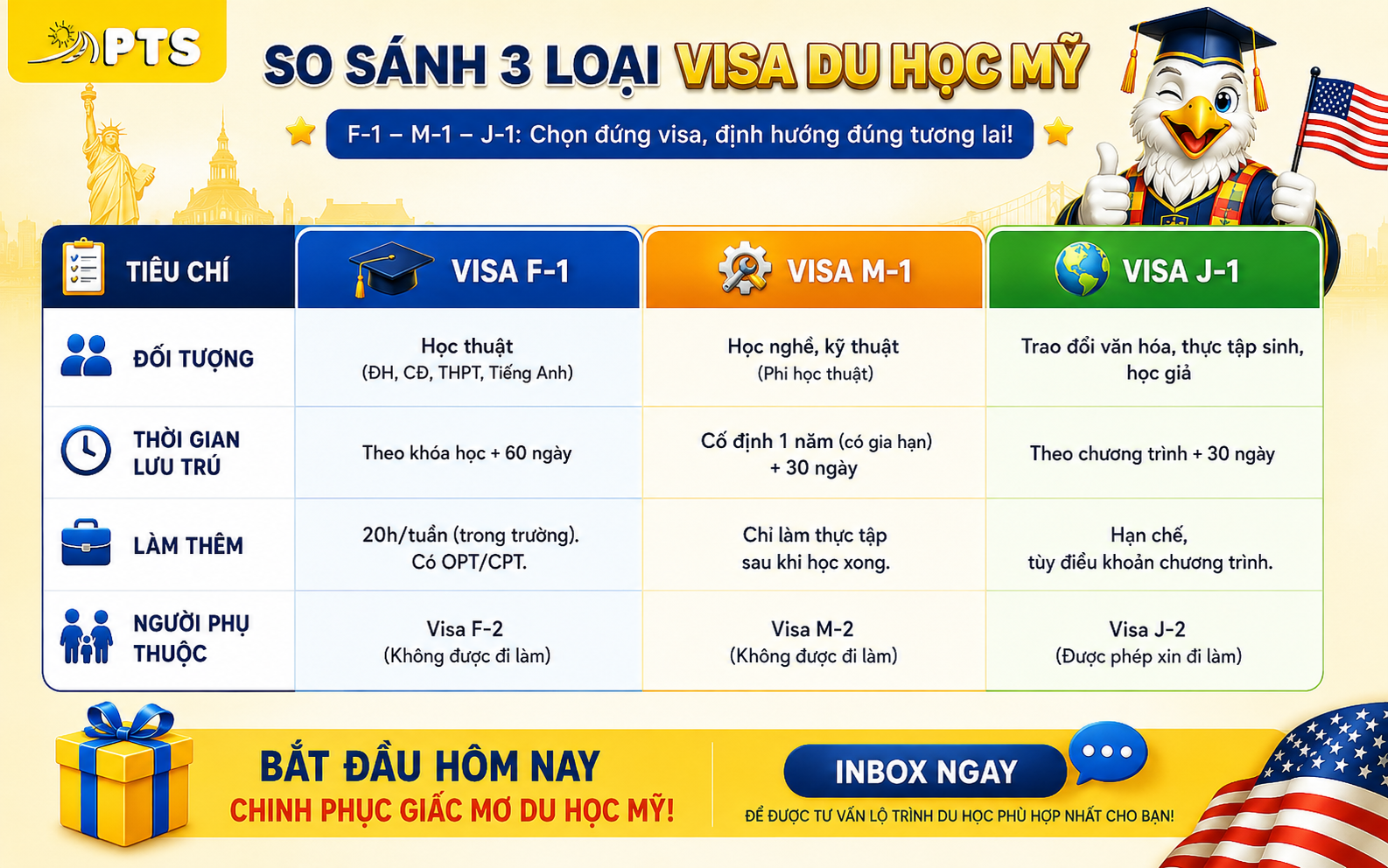Visa DU HỌC MỸ F1, M1 hay J1? 5 khác biệt cốt lõi sinh viên nhất định phải biết. 3 Phân tích chi tiết 3 loại visa du học Mỹ phổ biến nhất